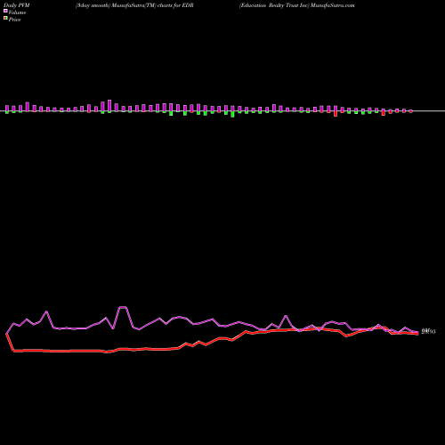 PVM Price Volume Measure charts Education Realty Trust Inc EDR share NYSE Stock Exchange 