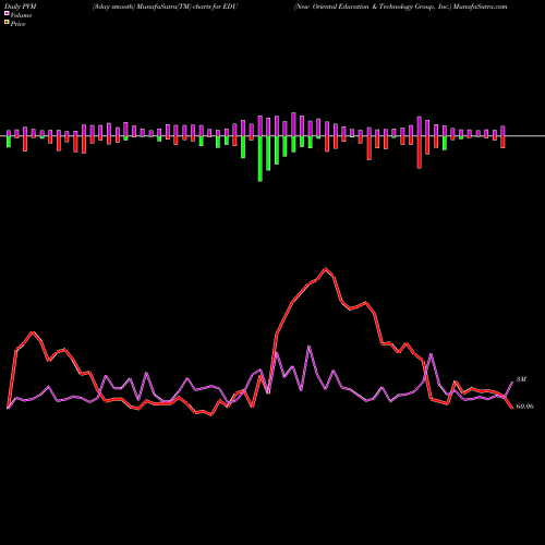 PVM Price Volume Measure charts New Oriental Education & Technology Group, Inc. EDU share NYSE Stock Exchange 