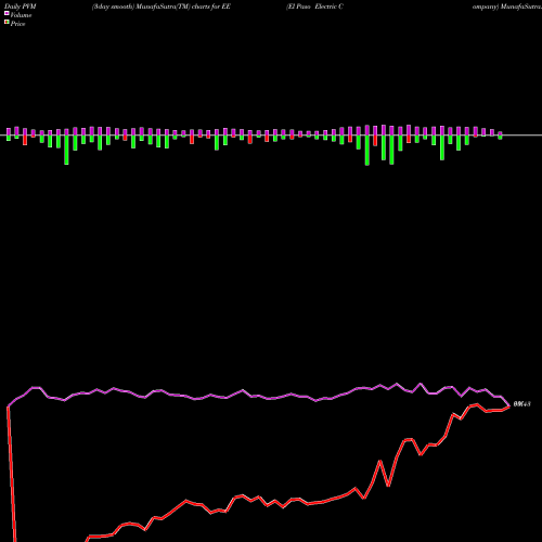 PVM Price Volume Measure charts El Paso Electric Company EE share NYSE Stock Exchange 