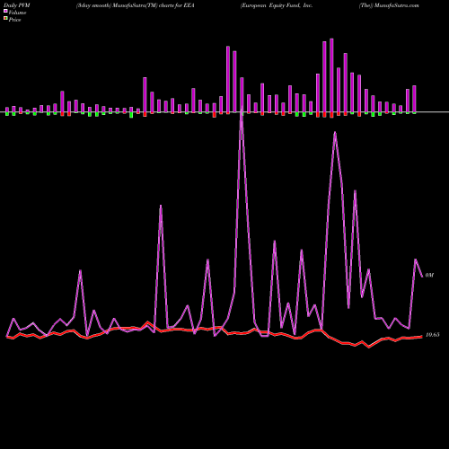 PVM Price Volume Measure charts European Equity Fund, Inc. (The) EEA share NYSE Stock Exchange 