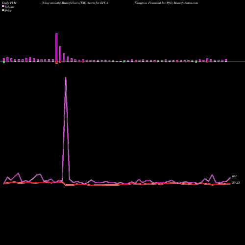 PVM Price Volume Measure charts Ellington Financial Inc Pfd. EFC-A share NYSE Stock Exchange 