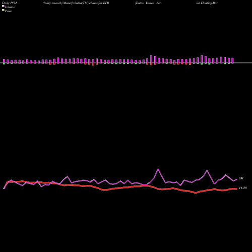 PVM Price Volume Measure charts Eaton Vance Senior Floating-Rate Fund EFR share NYSE Stock Exchange 