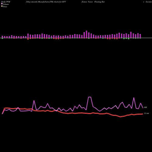 PVM Price Volume Measure charts Eaton Vance Floating Rate Income Trust EFT share NYSE Stock Exchange 