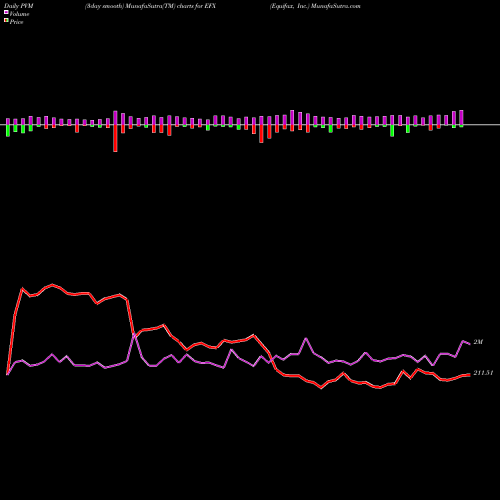 PVM Price Volume Measure charts Equifax, Inc. EFX share NYSE Stock Exchange 