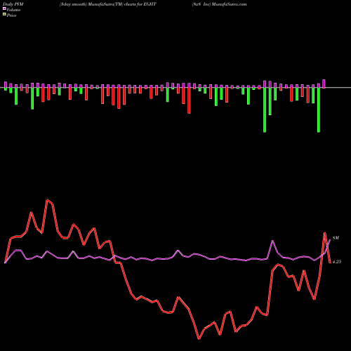 PVM Price Volume Measure charts 8x8 Inc EGHT share NYSE Stock Exchange 