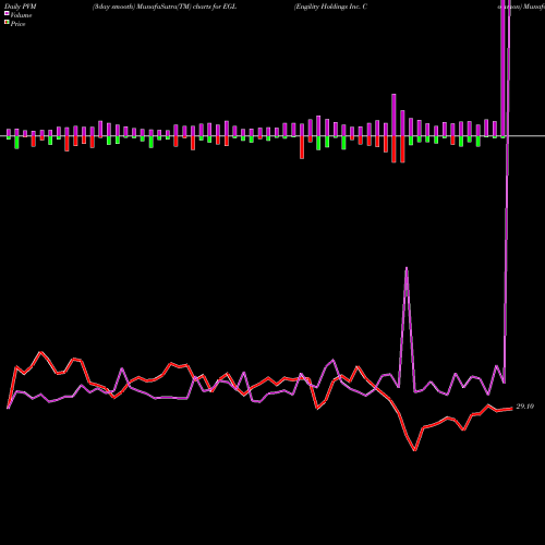PVM Price Volume Measure charts Engility Holdings Inc. Common EGL share NYSE Stock Exchange 