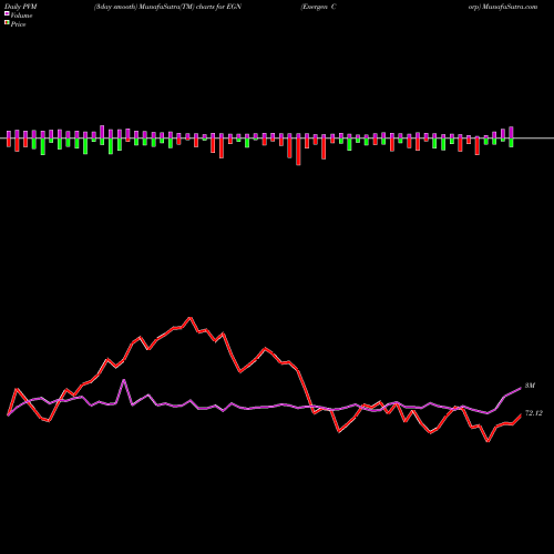PVM Price Volume Measure charts Energen Corp EGN share NYSE Stock Exchange 