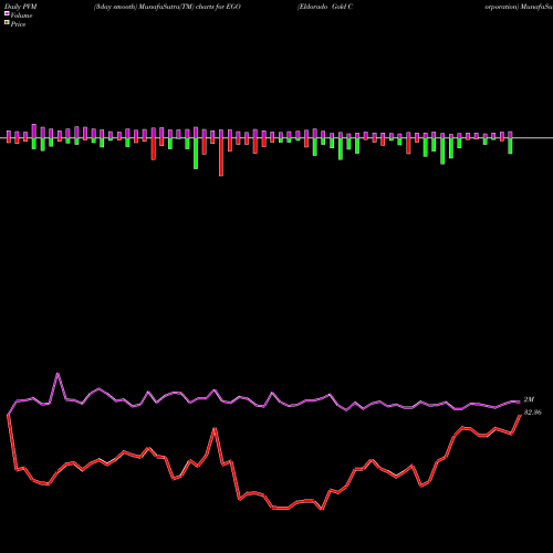 PVM Price Volume Measure charts Eldorado Gold Corporation EGO share NYSE Stock Exchange 