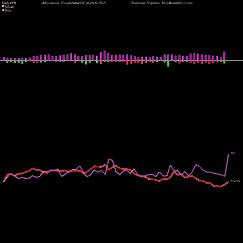 PVM Price Volume Measure charts EastGroup Properties, Inc. EGP share NYSE Stock Exchange 