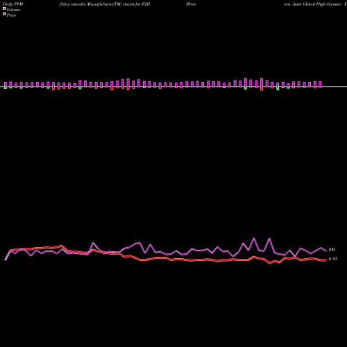 PVM Price Volume Measure charts Western Asset Global High Income Fund Inc EHI share NYSE Stock Exchange 