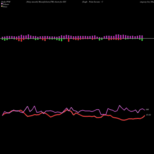 PVM Price Volume Measure charts Eagle Point Income Company Inc EIC share NYSE Stock Exchange 