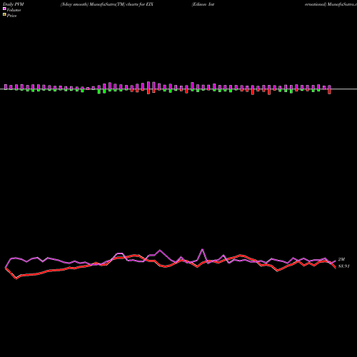 PVM Price Volume Measure charts Edison International EIX share NYSE Stock Exchange 