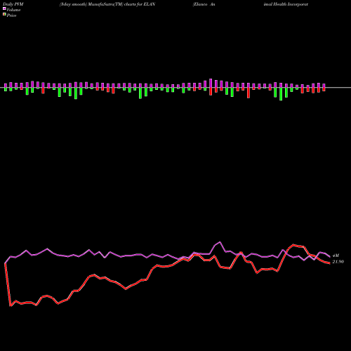 PVM Price Volume Measure charts Elanco Animal Health Incorporated ELAN share NYSE Stock Exchange 