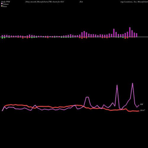 PVM Price Volume Measure charts Entergy Louisiana, Inc. ELC share NYSE Stock Exchange 