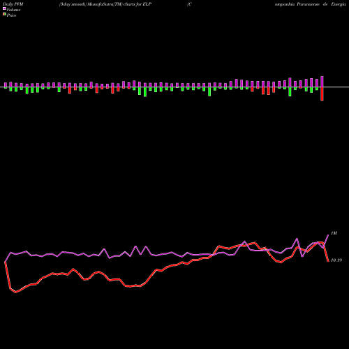 PVM Price Volume Measure charts Companhia Paranaense De Energia (COPEL) ELP share NYSE Stock Exchange 