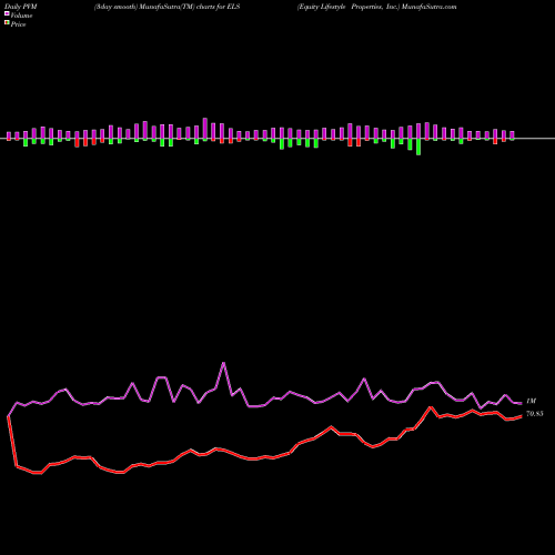 PVM Price Volume Measure charts Equity Lifestyle Properties, Inc. ELS share NYSE Stock Exchange 