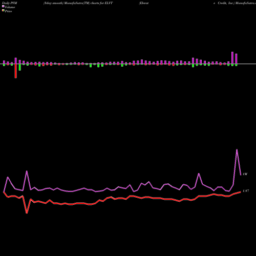 PVM Price Volume Measure charts Elevate Credit, Inc. ELVT share NYSE Stock Exchange 