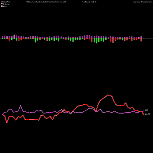 PVM Price Volume Measure charts Callaway Golf Company ELY share NYSE Stock Exchange 