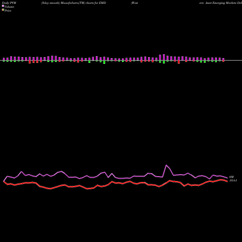 PVM Price Volume Measure charts Western Asset Emerging Markets Debt Fund Inc EMD share NYSE Stock Exchange 