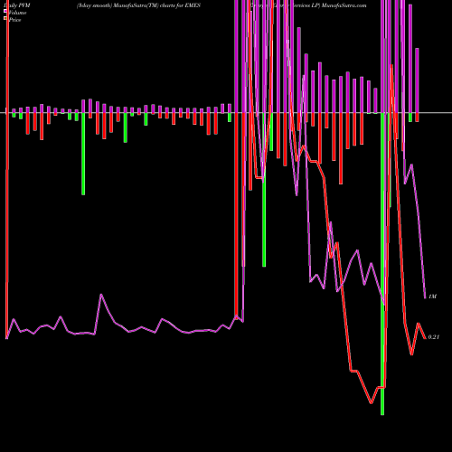 PVM Price Volume Measure charts Emerge Energy Services LP EMES share NYSE Stock Exchange 