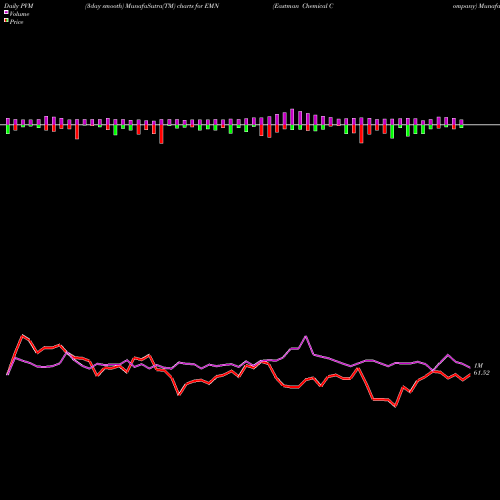 PVM Price Volume Measure charts Eastman Chemical Company EMN share NYSE Stock Exchange 