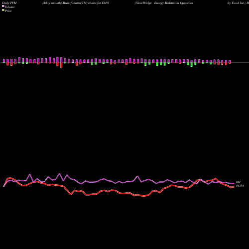 PVM Price Volume Measure charts ClearBridge Energy Midstream Opportunity Fund Inc. EMO share NYSE Stock Exchange 