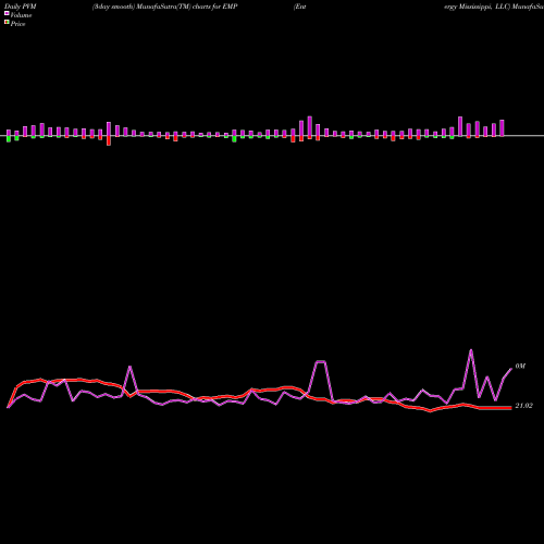 PVM Price Volume Measure charts Entergy Mississippi, LLC EMP share NYSE Stock Exchange 
