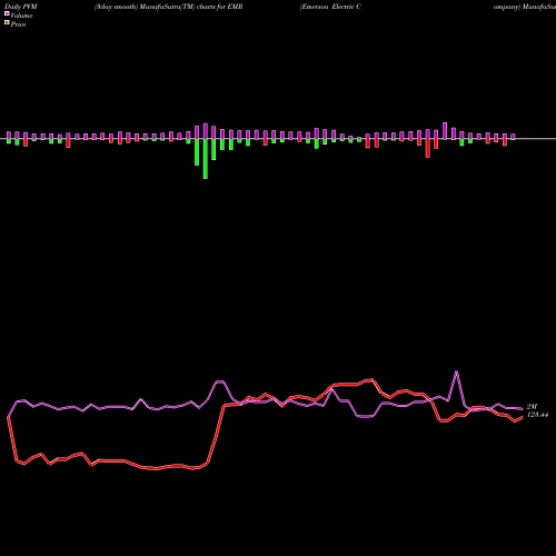 PVM Price Volume Measure charts Emerson Electric Company EMR share NYSE Stock Exchange 