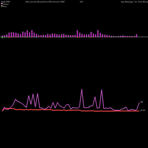 PVM Price Volume Measure charts Entergy Mississippi Inc. First EMZ share NYSE Stock Exchange 