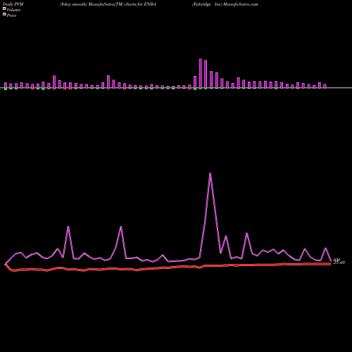 PVM Price Volume Measure charts Enbridge Inc ENBA share NYSE Stock Exchange 