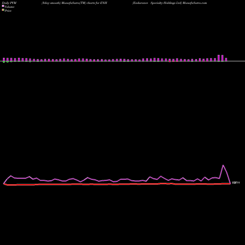 PVM Price Volume Measure charts Endurance Specialty Holdings Ltd ENH share NYSE Stock Exchange 