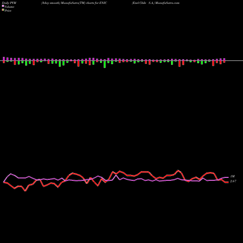 PVM Price Volume Measure charts Enel Chile S.A. ENIC share NYSE Stock Exchange 