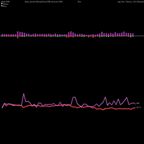 PVM Price Volume Measure charts Entergy New Orleans, LLC ENO share NYSE Stock Exchange 