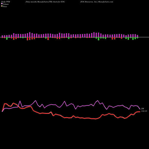 PVM Price Volume Measure charts EOG Resources, Inc. EOG share NYSE Stock Exchange 