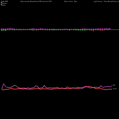 PVM Price Volume Measure charts Eaton Vance Municipal Income Trust EOT share NYSE Stock Exchange 
