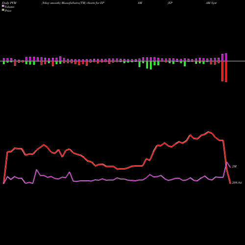 PVM Price Volume Measure charts EPAM Systems, Inc. EPAM share NYSE Stock Exchange 