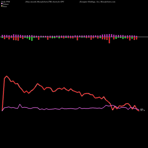 PVM Price Volume Measure charts Energizer Holdings, Inc. EPC share NYSE Stock Exchange 