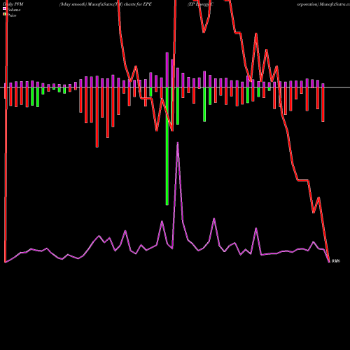 PVM Price Volume Measure charts EP Energy Corporation EPE share NYSE Stock Exchange 