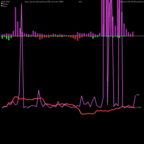 PVM Price Volume Measure charts Entertainment Prp Pf EPR-C share NYSE Stock Exchange 