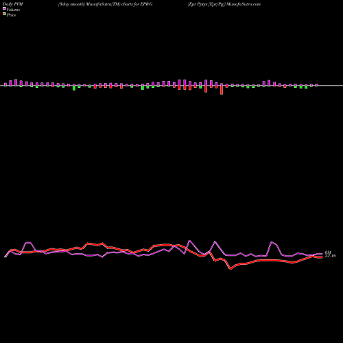 PVM Price Volume Measure charts Epr Pptys [Epr/Pg] EPR-G share NYSE Stock Exchange 