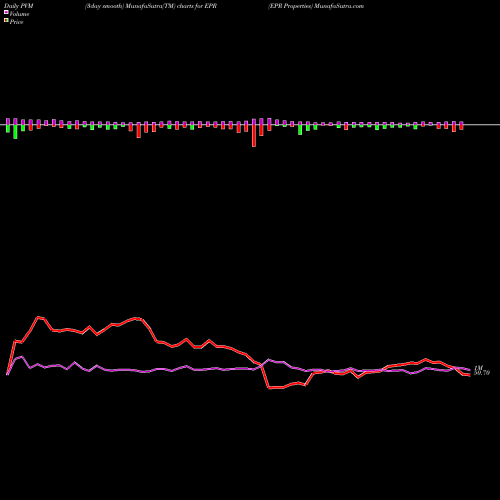 PVM Price Volume Measure charts EPR Properties EPR share NYSE Stock Exchange 