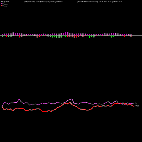 PVM Price Volume Measure charts Essential Properties Realty Trust, Inc. EPRT share NYSE Stock Exchange 