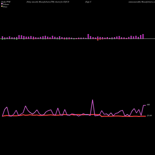 PVM Price Volume Measure charts Eqty Commonwealth EQC-D share NYSE Stock Exchange 