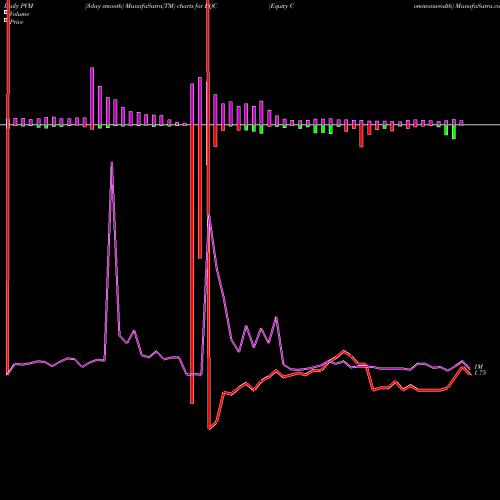 PVM Price Volume Measure charts Equity Commonwealth EQC share NYSE Stock Exchange 