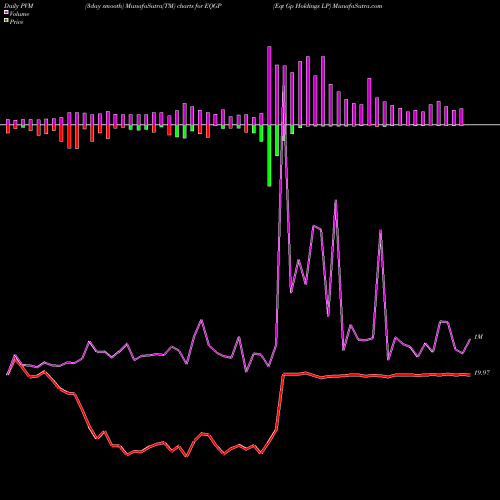 PVM Price Volume Measure charts Eqt Gp Holdings LP EQGP share NYSE Stock Exchange 