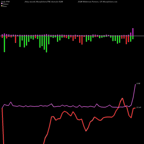 PVM Price Volume Measure charts EQM Midstream Partners, LP EQM share NYSE Stock Exchange 