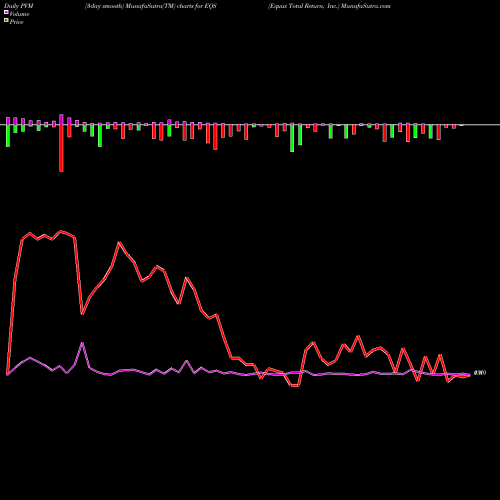 PVM Price Volume Measure charts Equus Total Return, Inc. EQS share NYSE Stock Exchange 