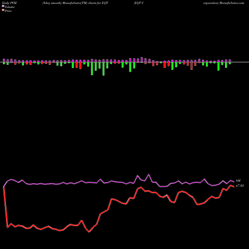 PVM Price Volume Measure charts EQT Corporation EQT share NYSE Stock Exchange 