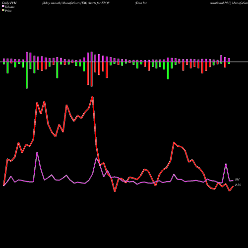 PVM Price Volume Measure charts Eros International PLC EROS share NYSE Stock Exchange 
