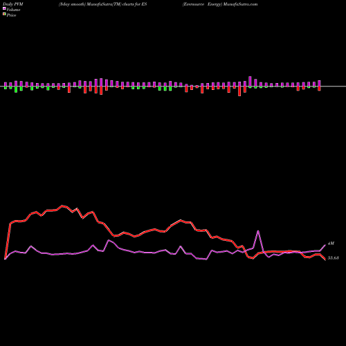 PVM Price Volume Measure charts Eversource Energy ES share NYSE Stock Exchange 